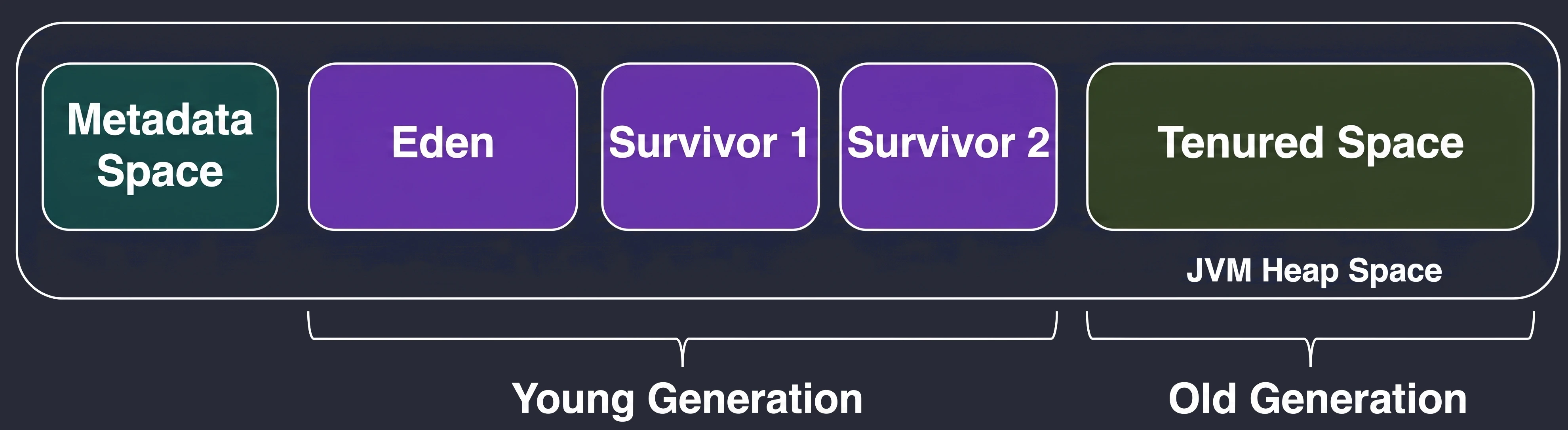 Podział sterty na generacje: Eden, Survivor Spaces i Old Generation.