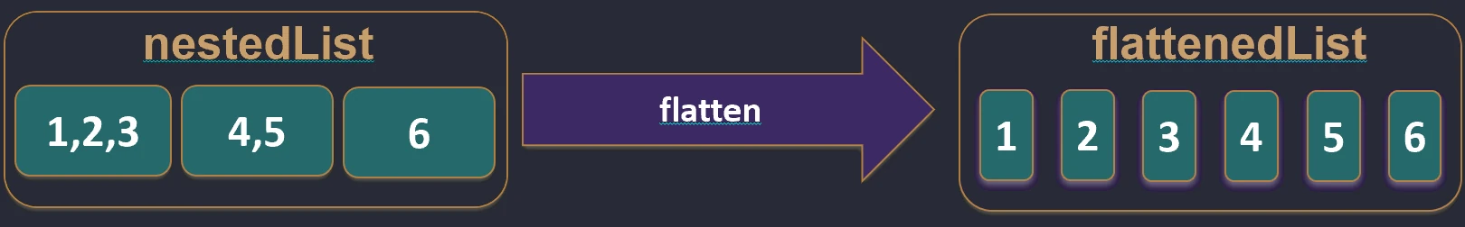 Działanie funkcji flatten.
