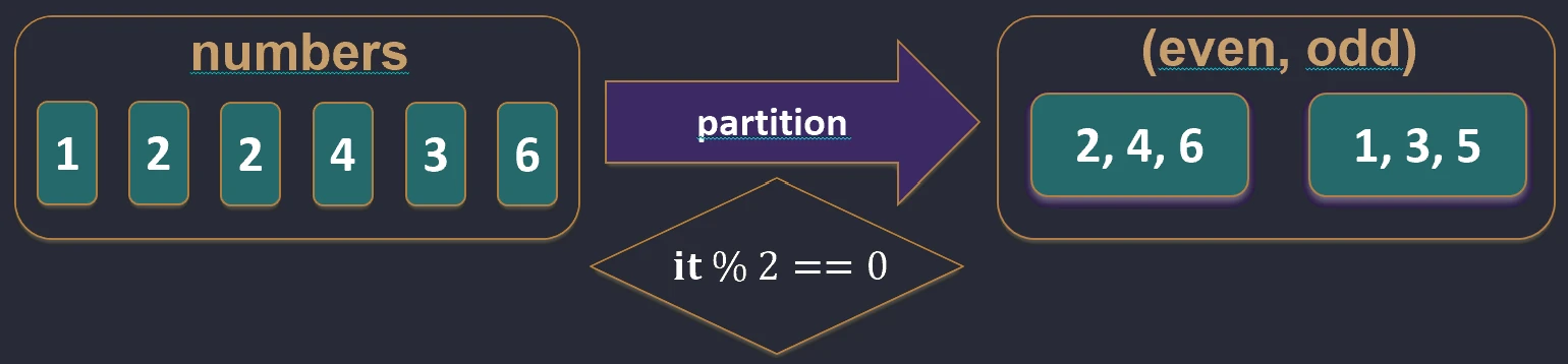 Działanie funkcji partition.