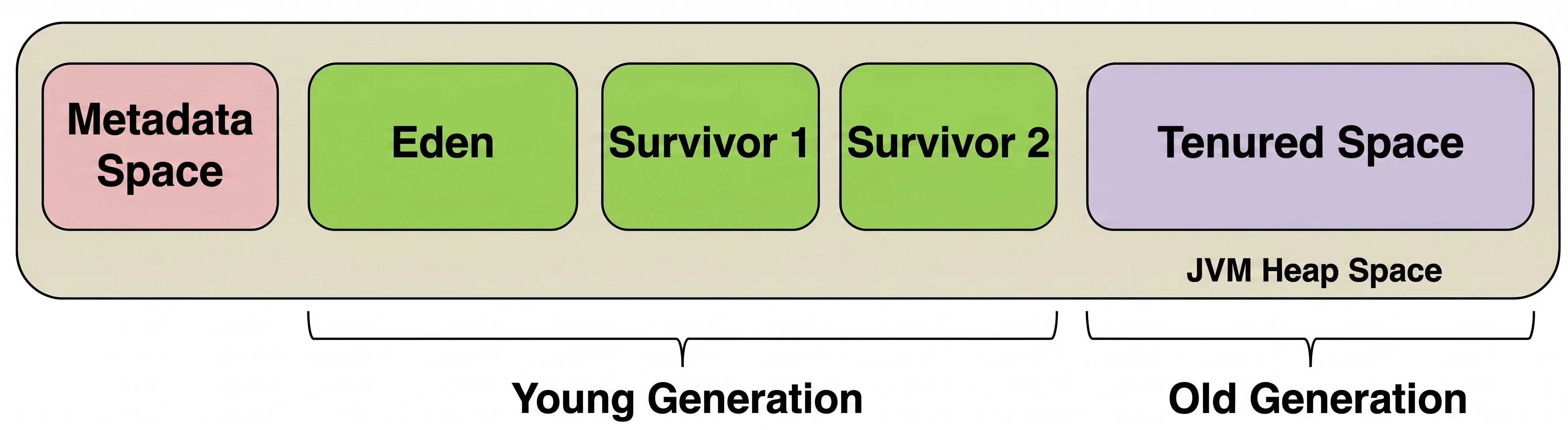 Podział sterty na generacje: Eden, Survivor Spaces i Old Generation.