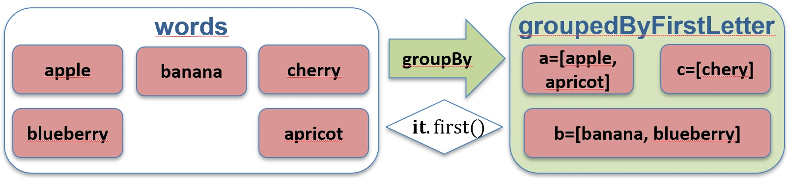 Działanie funkcji groupBy.