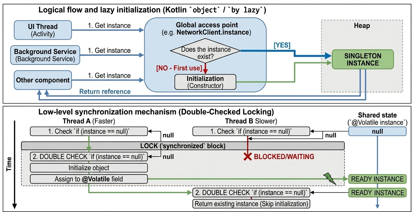 Inżynieria Singletona - od leniwej inicjalizacji do Double-Checked Locking