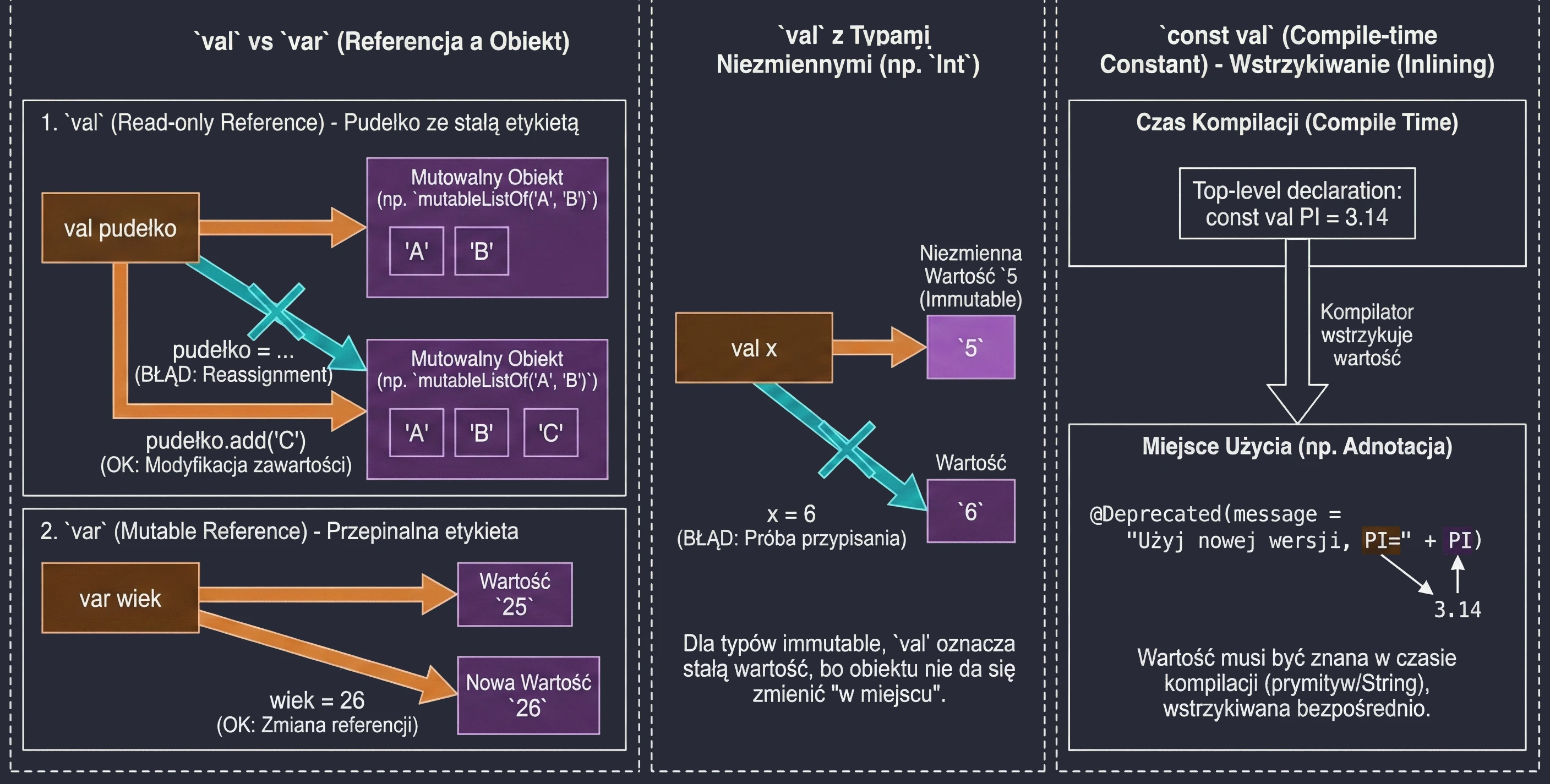 val vs var