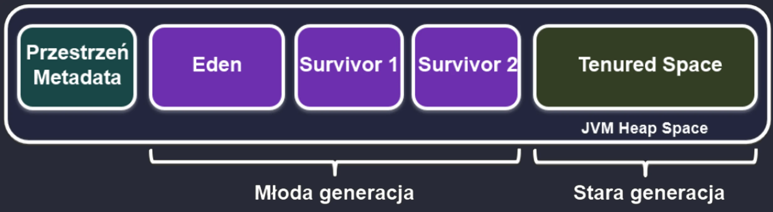 Podział sterty na generacje: Eden, Survivor Spaces i Old Generation.