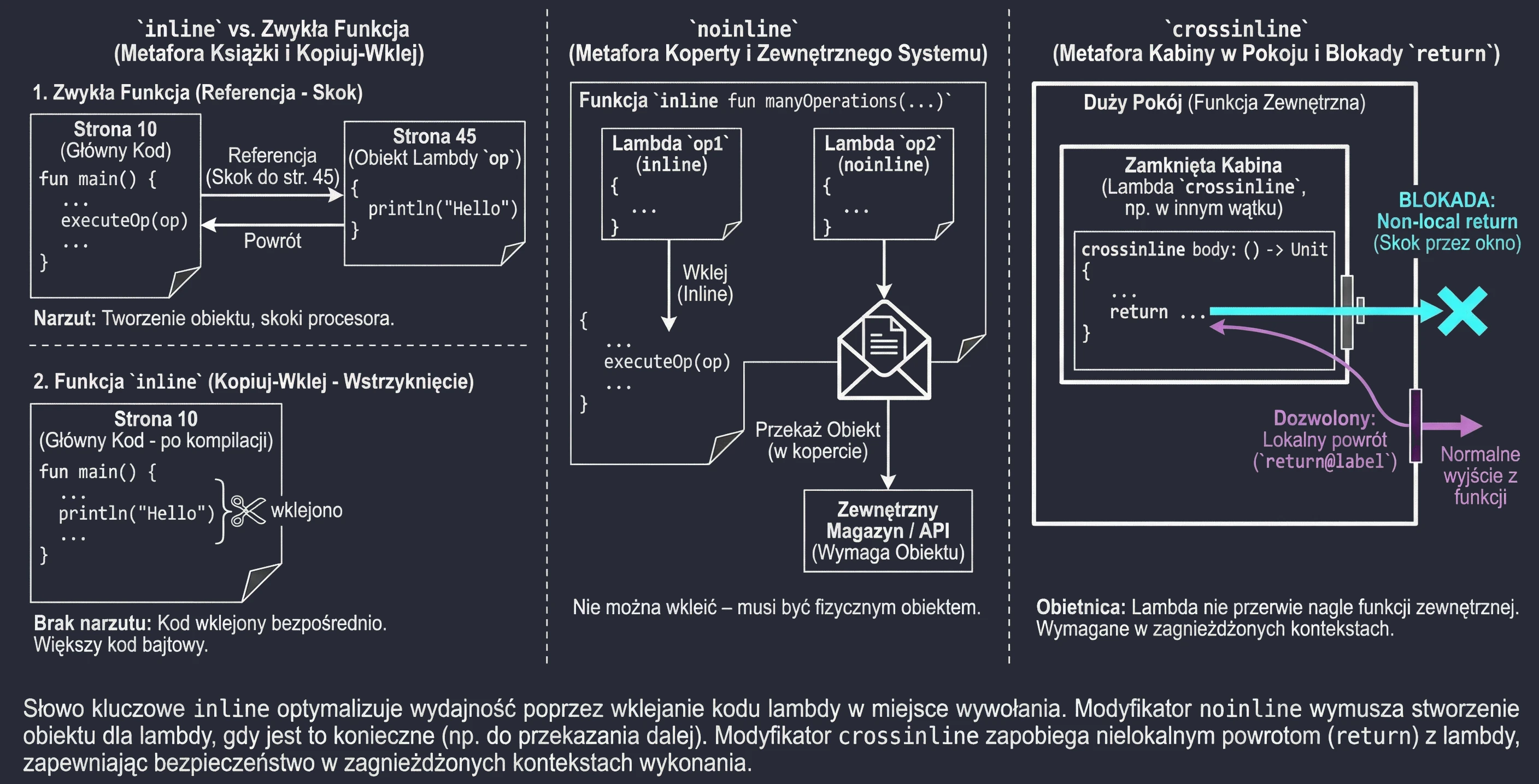 Funkcje inline w Kotlinie