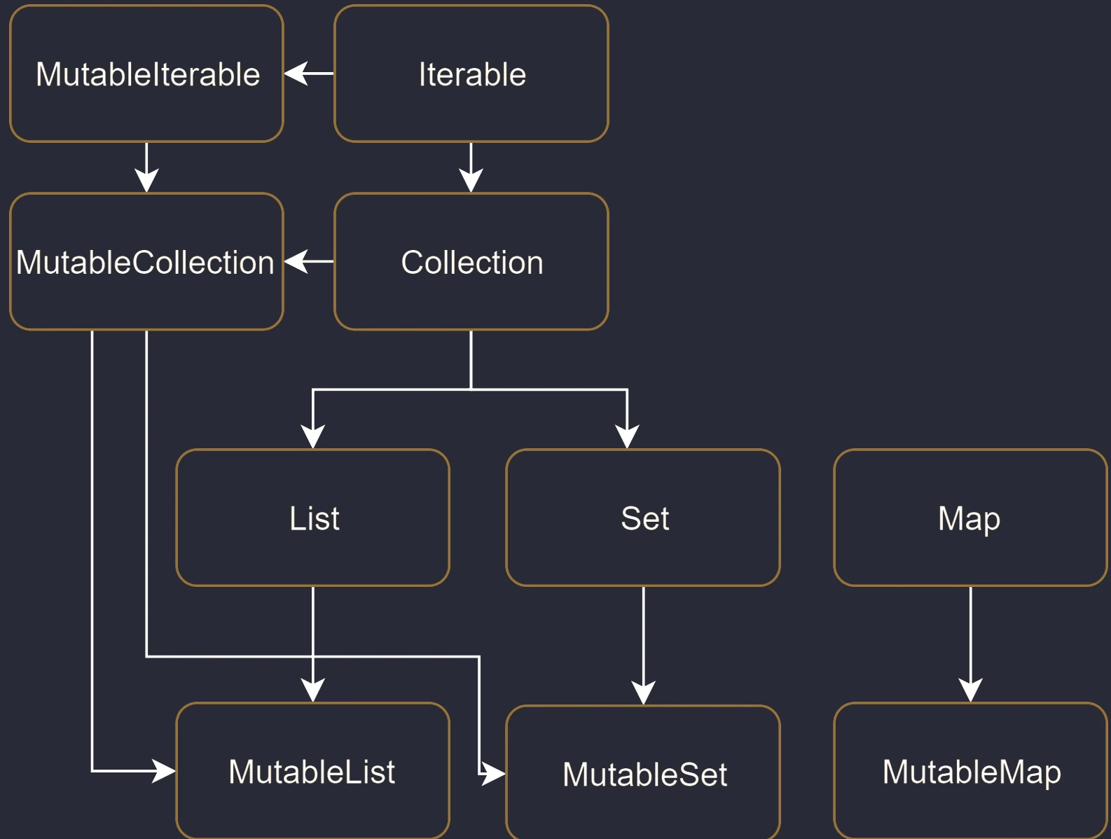 Hierarchia kolekcji w Kotlinie.