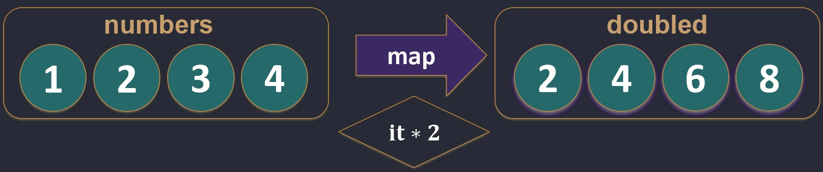 Działanie funkcji map.