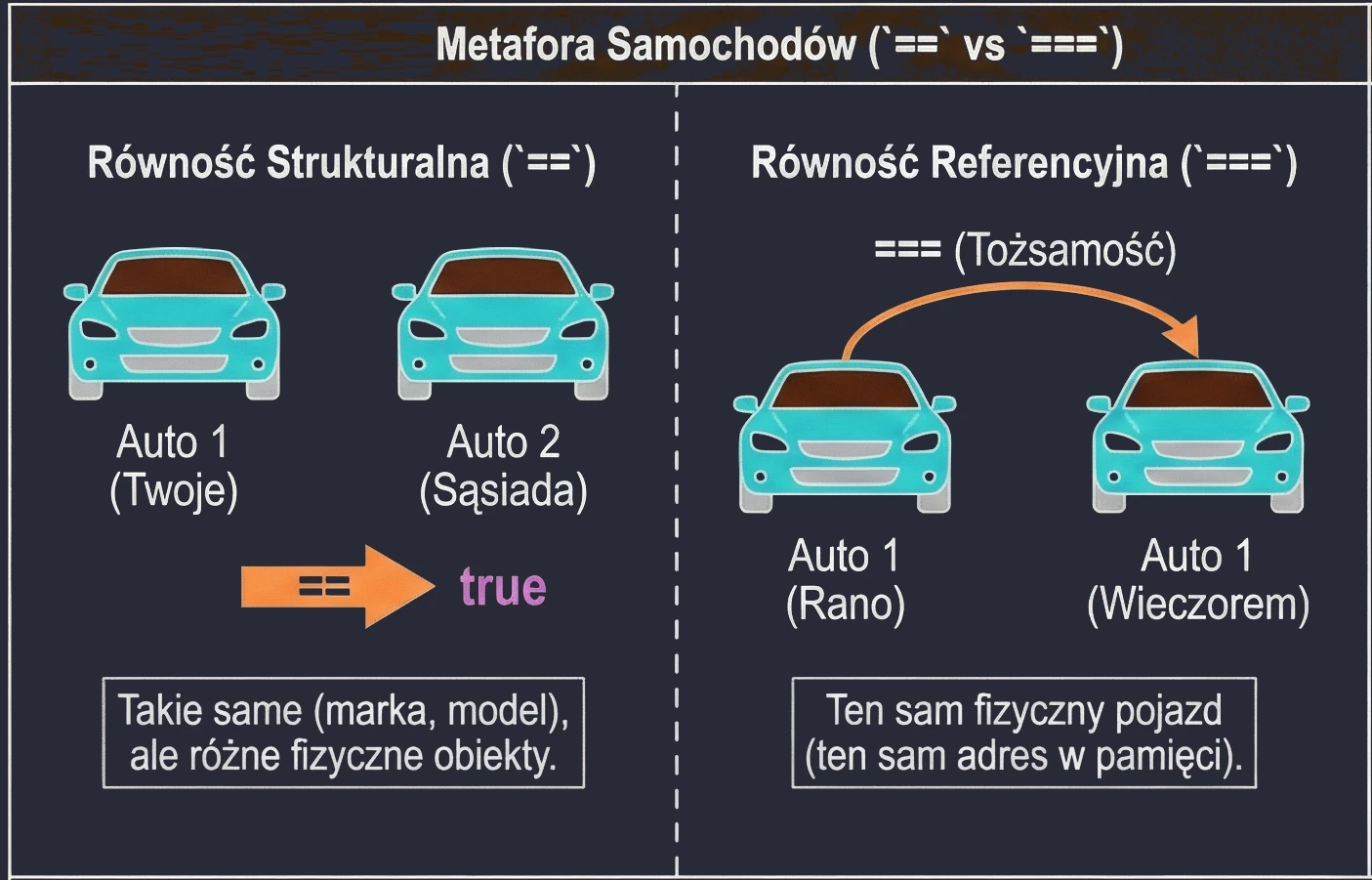 Równość referencyjna vs strukturalna.