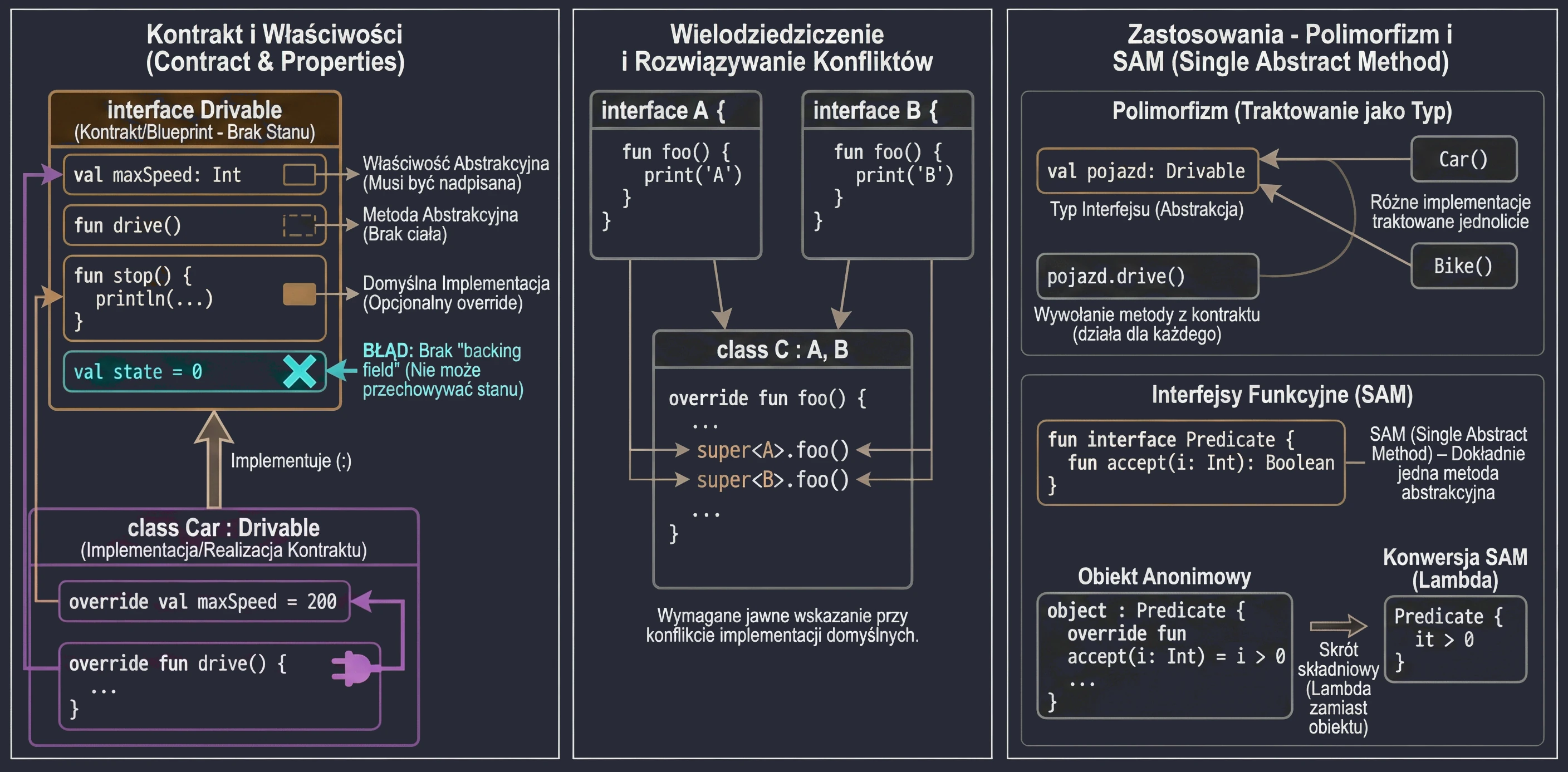Interfejsy w Kotlinie.