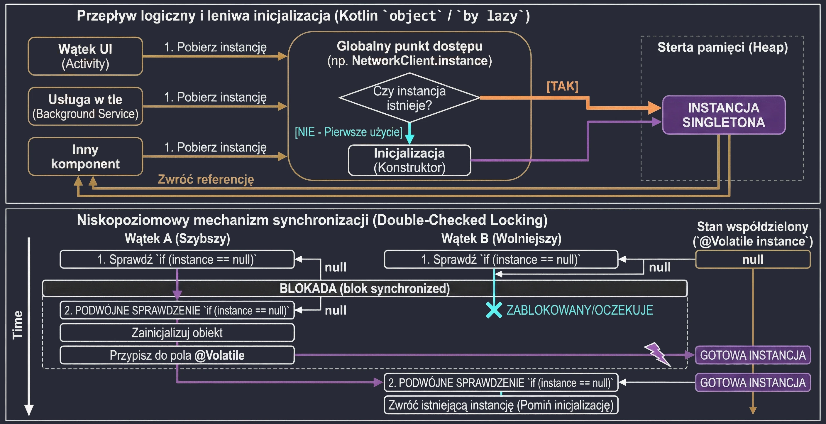 Inżynieria Singletona - od leniwej inicjalizacji do Double-Checked Locking