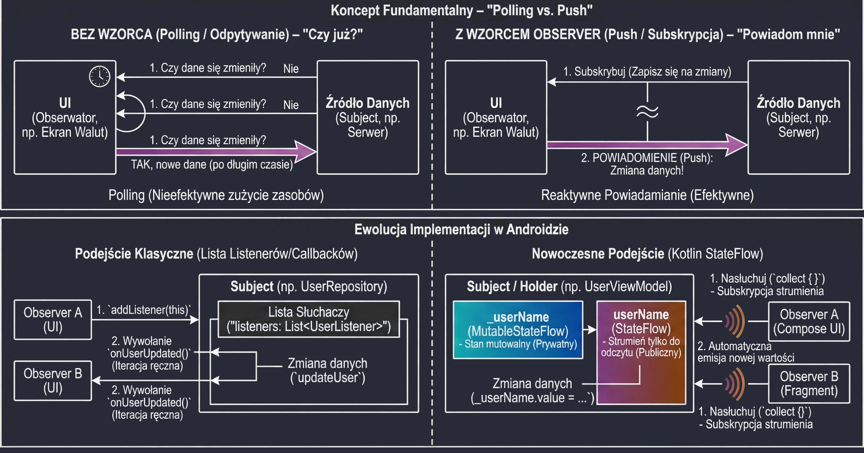 Inżynieria wzorca Obserwator - od Listenerów do StateFlow