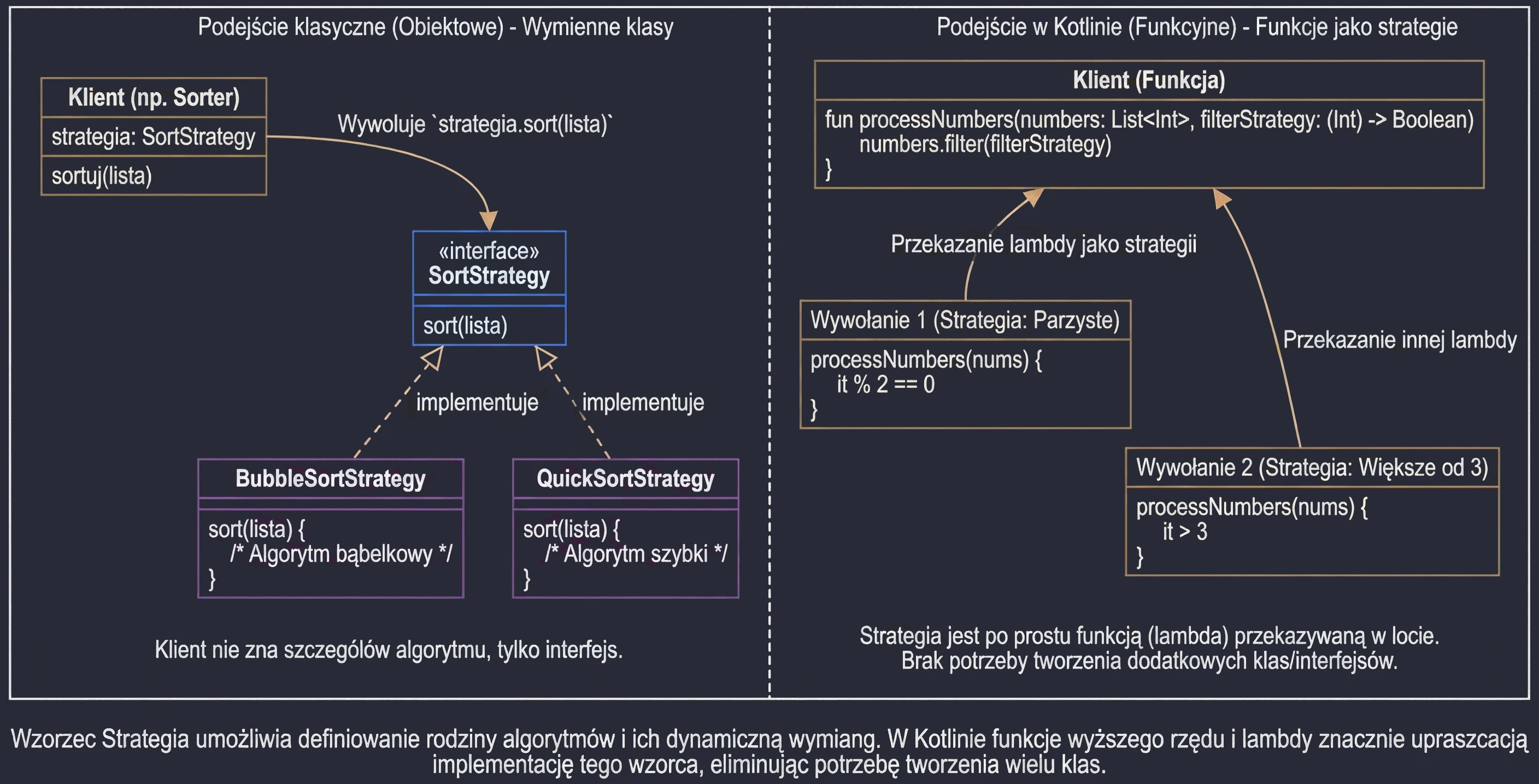 Inżynieria wzorca Strategia - Wymienne algorytmy i podejście funkcyjne w Kotlinie
