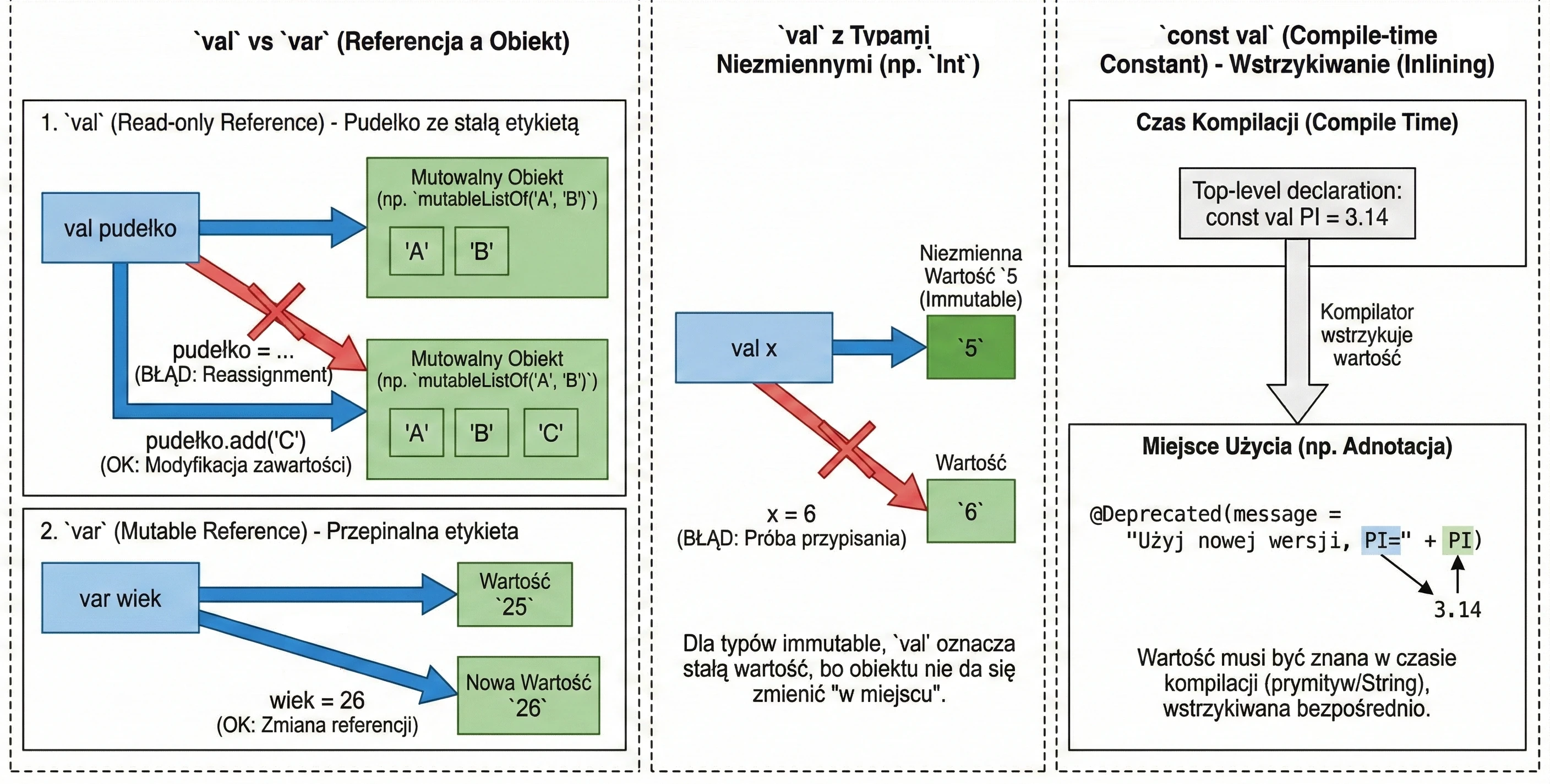 val vs var