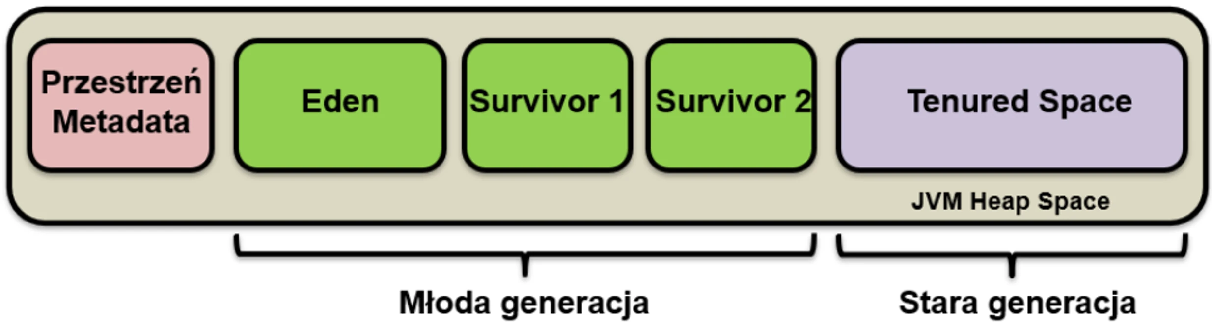 Podział sterty na generacje: Eden, Survivor Spaces i Old Generation.