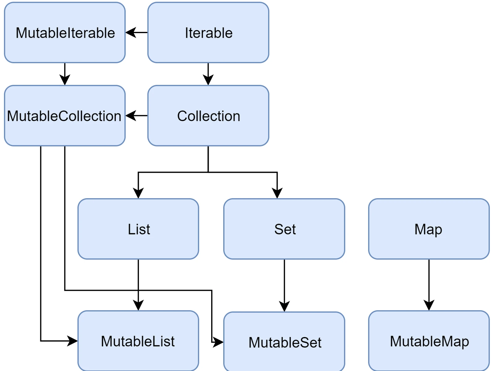 Hierarchia kolekcji w Kotlinie.