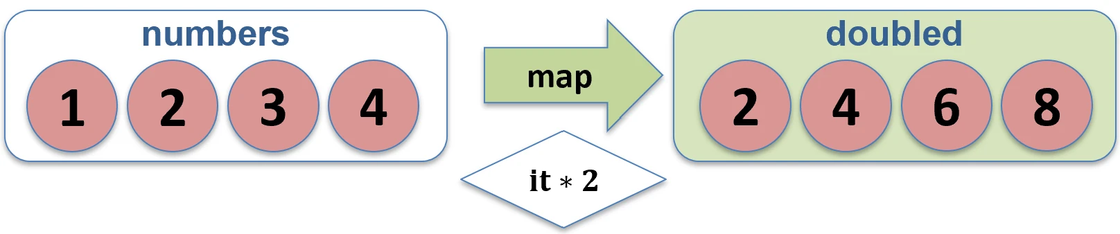 Działanie funkcji map.