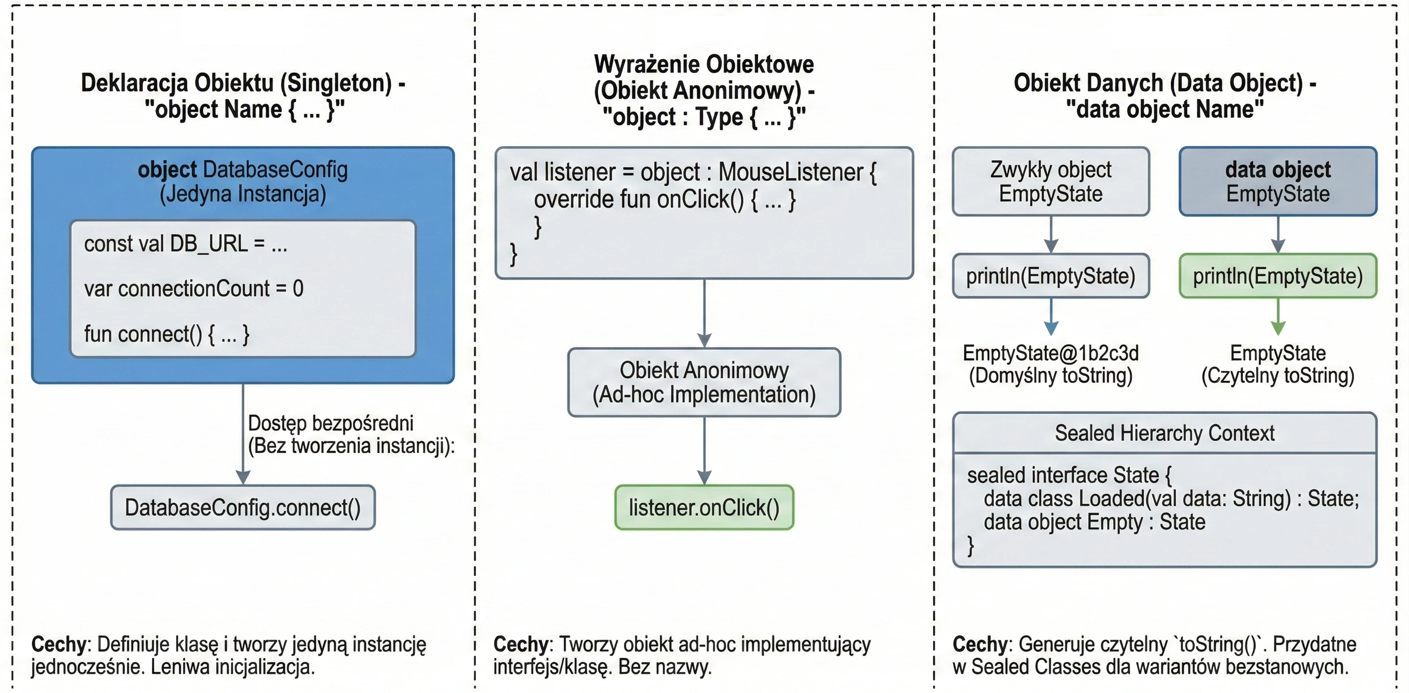 Słowo kluczowe object w Kotlinie.