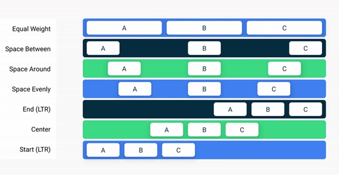 Wizualizacja opcji Arrangement: SpaceBetween, SpaceAround, SpaceEvenly