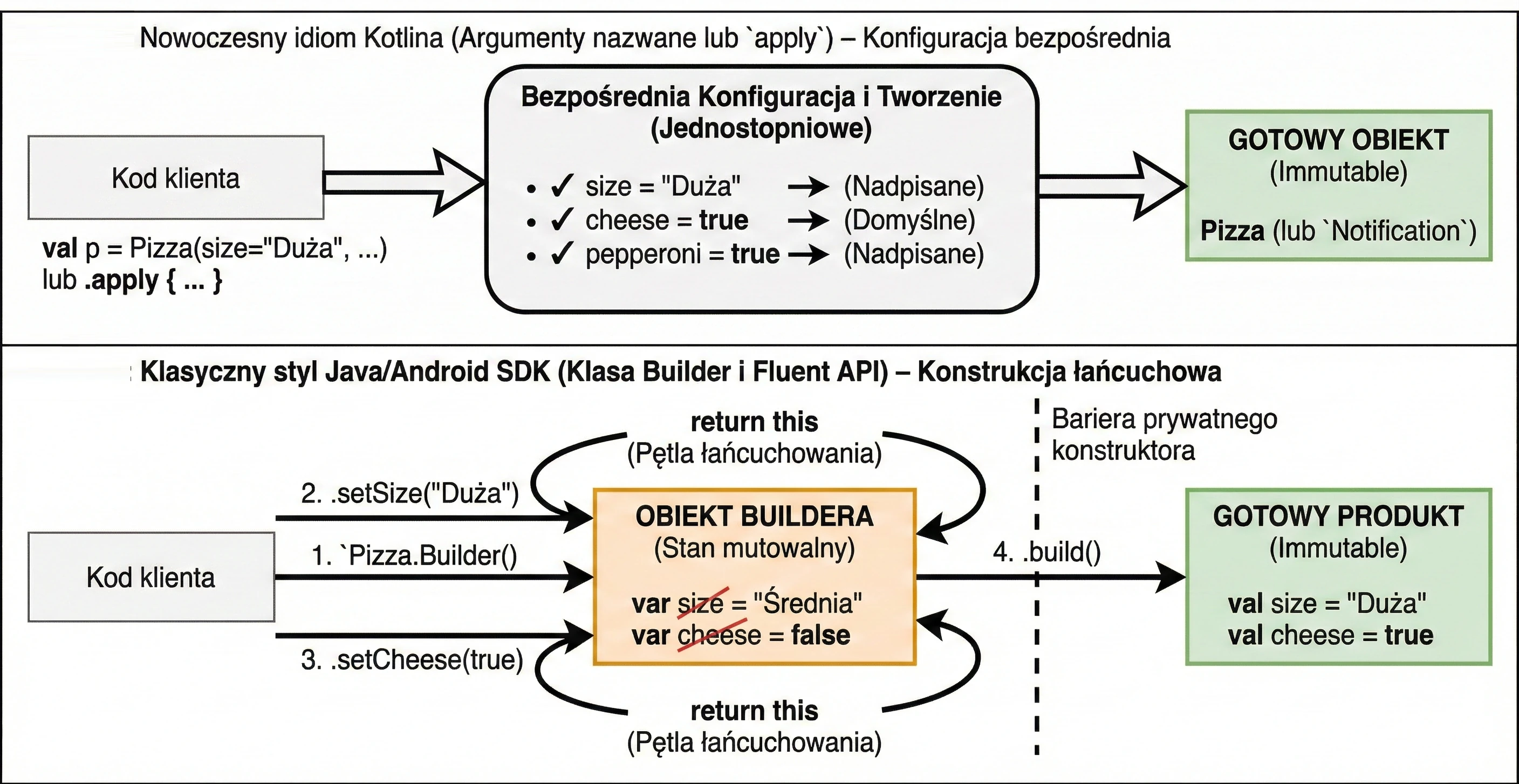 Inżynieria wzorca Budowniczy - Konfiguracja bezpośrednia vs. z użyciem klasy Builder