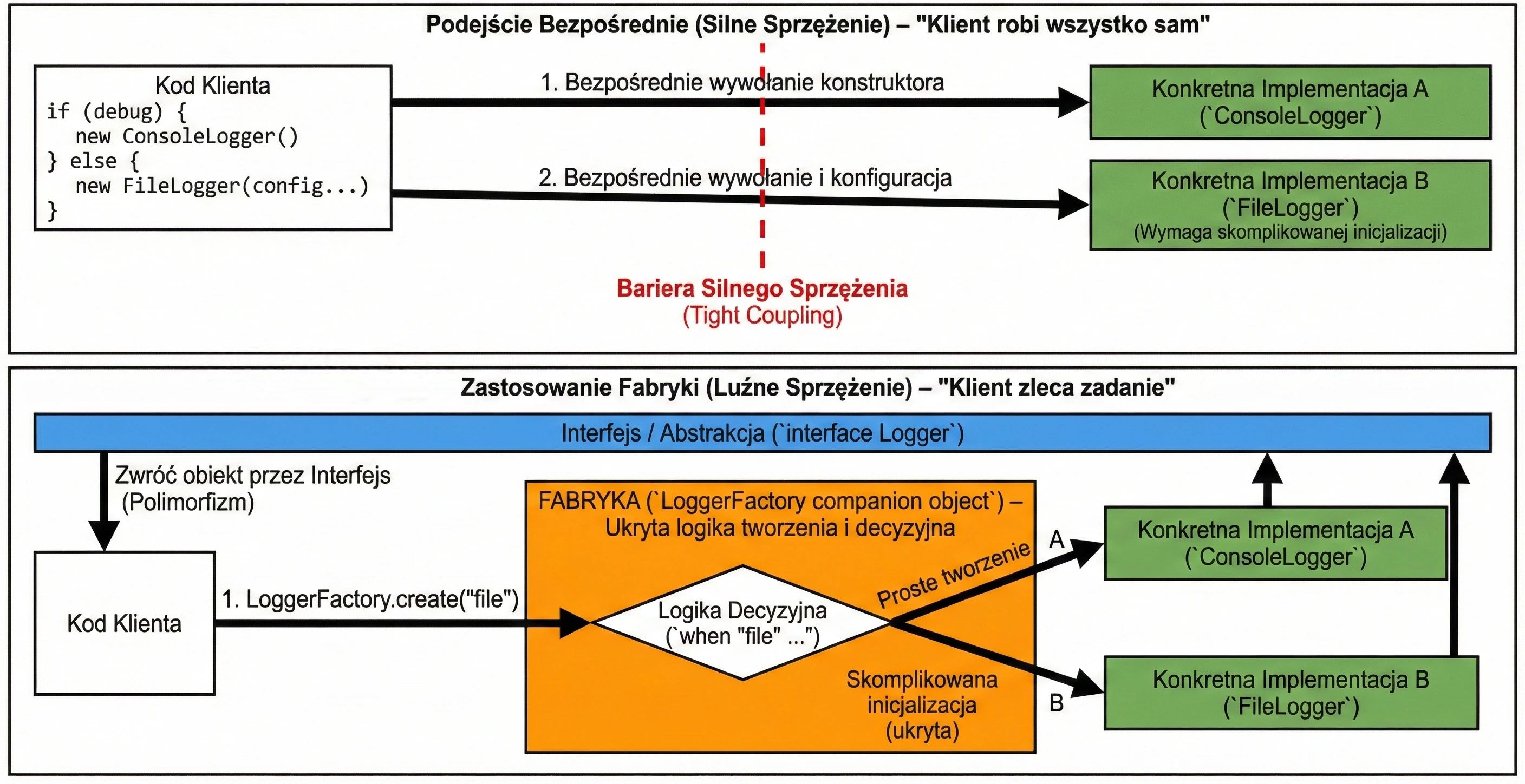 Inżynieria wzorca Fabryka - Odsprzęganie kodu klienta od logiki tworzenia obiektów