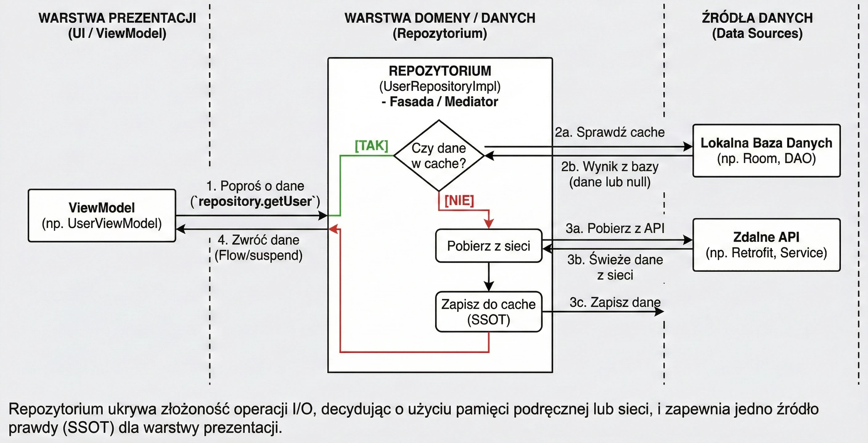 Inżynieria wzorca Repozytorium - Abstrakcja źródeł danych