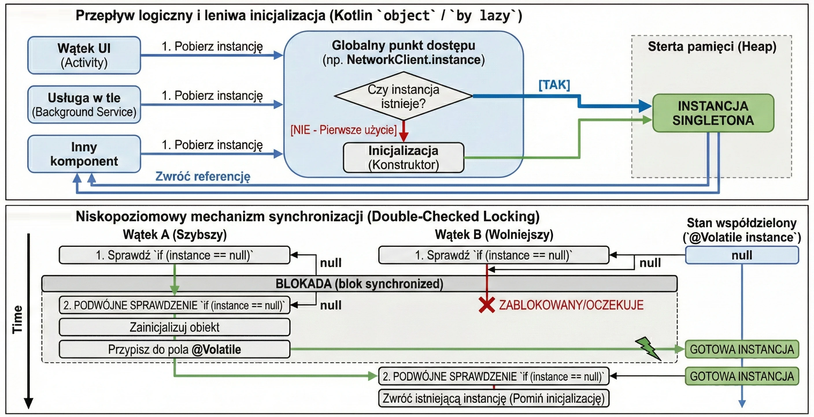 Inżynieria Singletona - od leniwej inicjalizacji do Double-Checked Locking