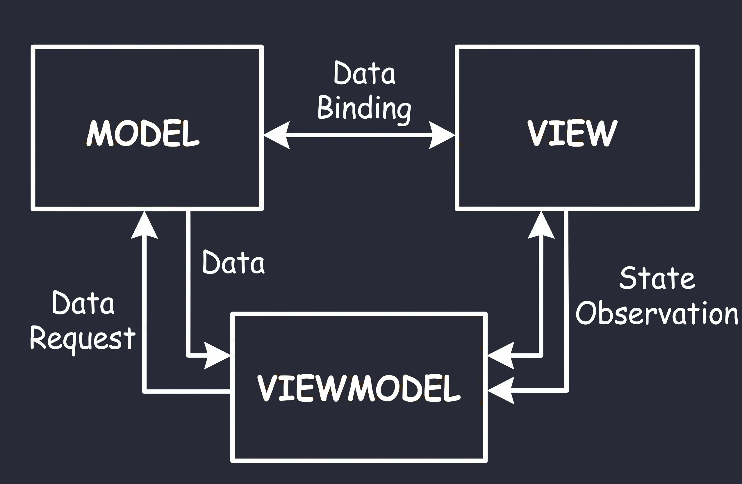 Wizualizacja wzorca Model-View-ViewModel.