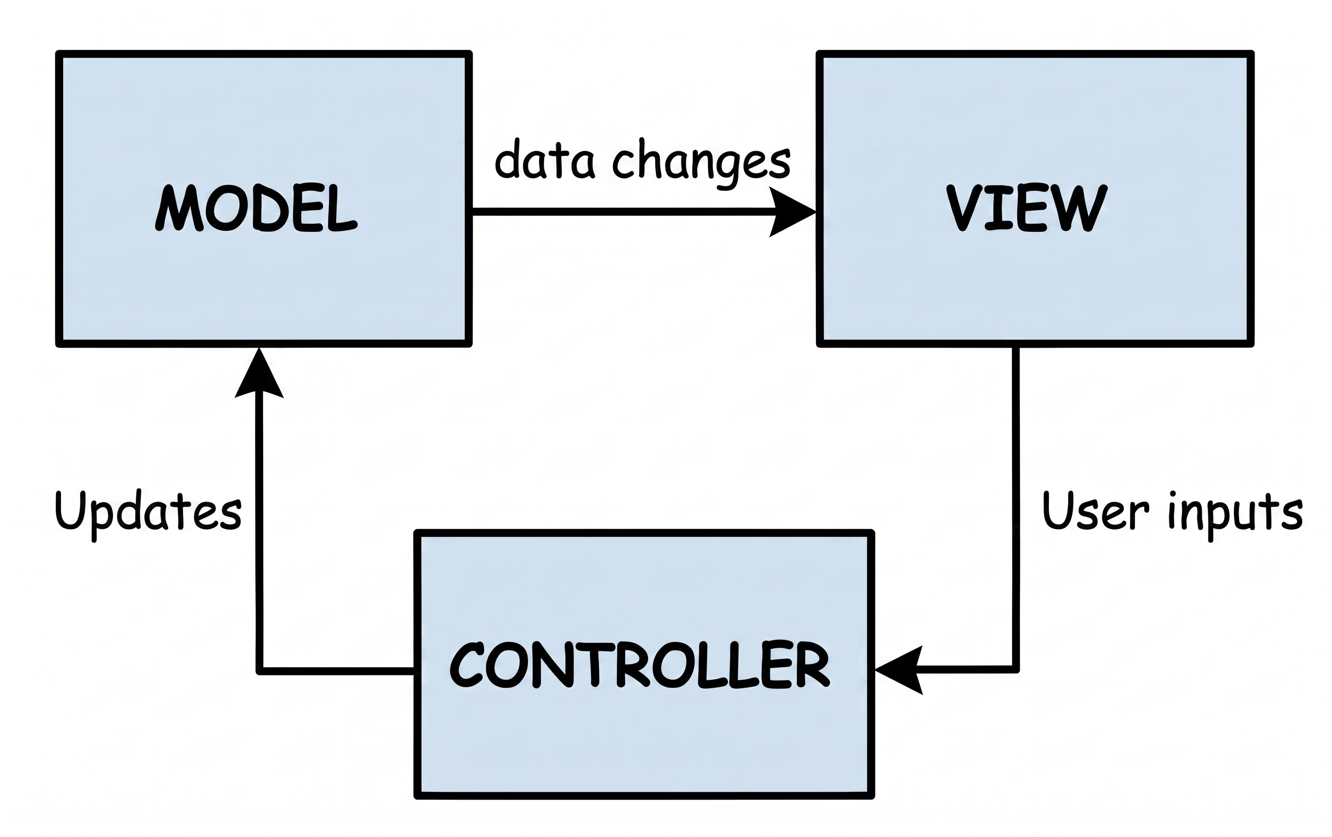 Wizualizacja wzorca Model-View-Controller.