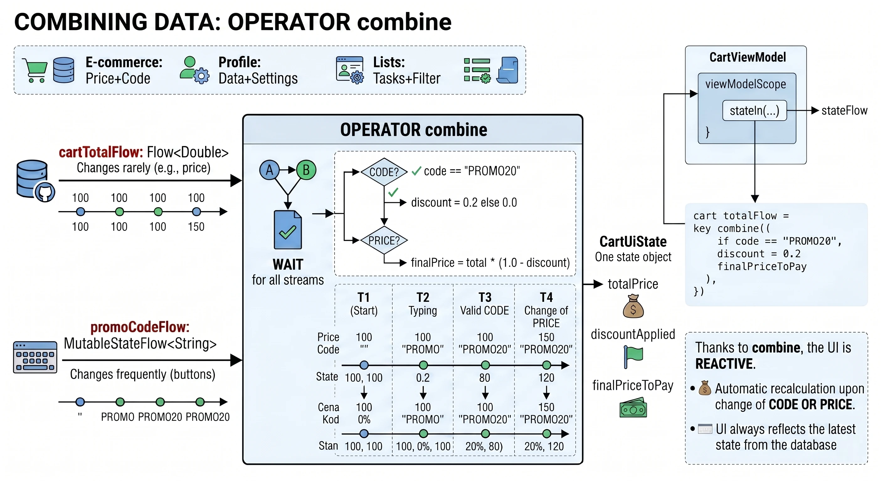 Operatory combine.
