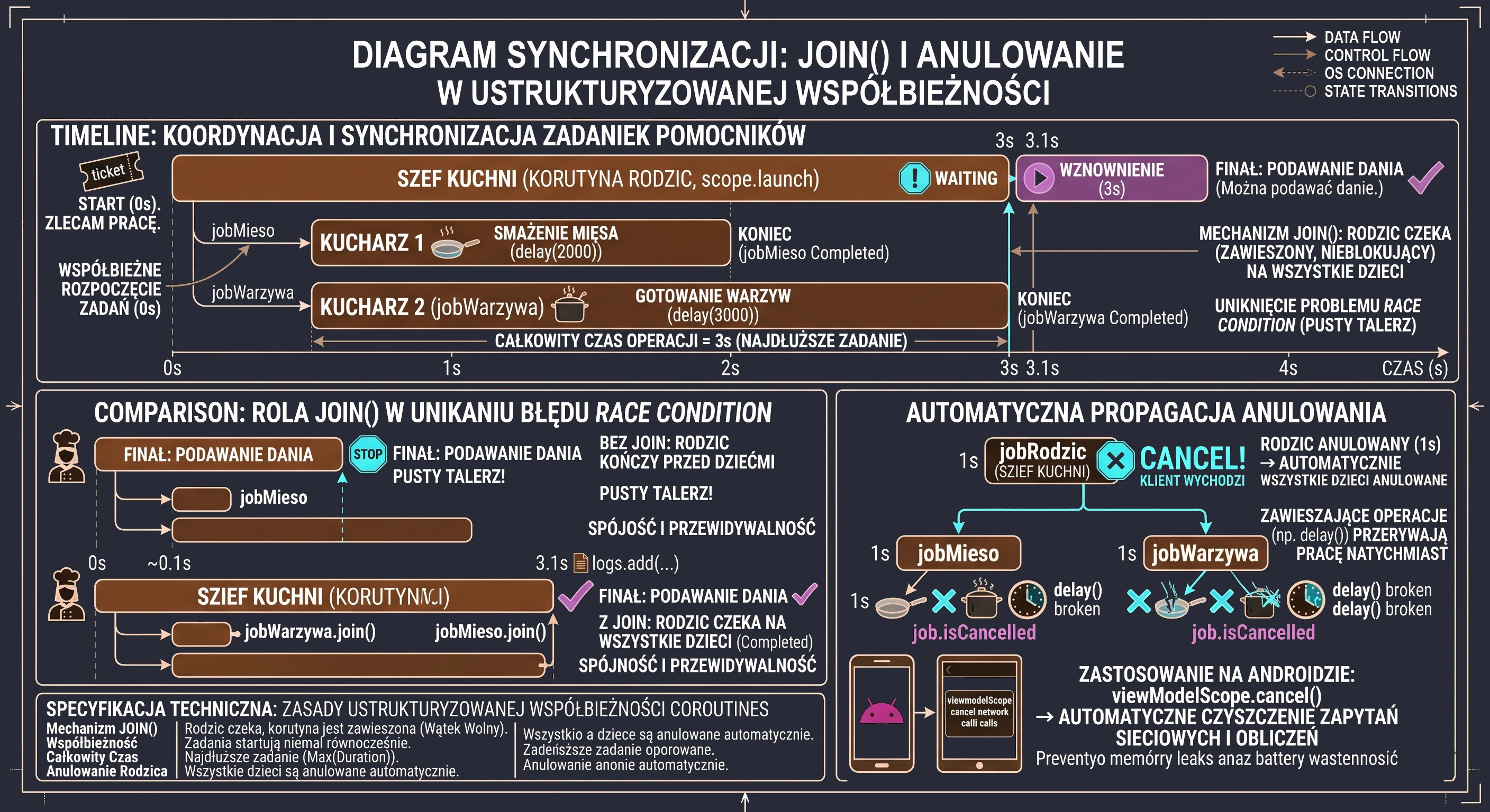 Ustrukturyzowana współbieżność.