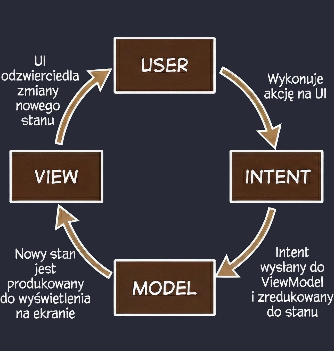 Wizualizacja wzorca Model-View-Intent.