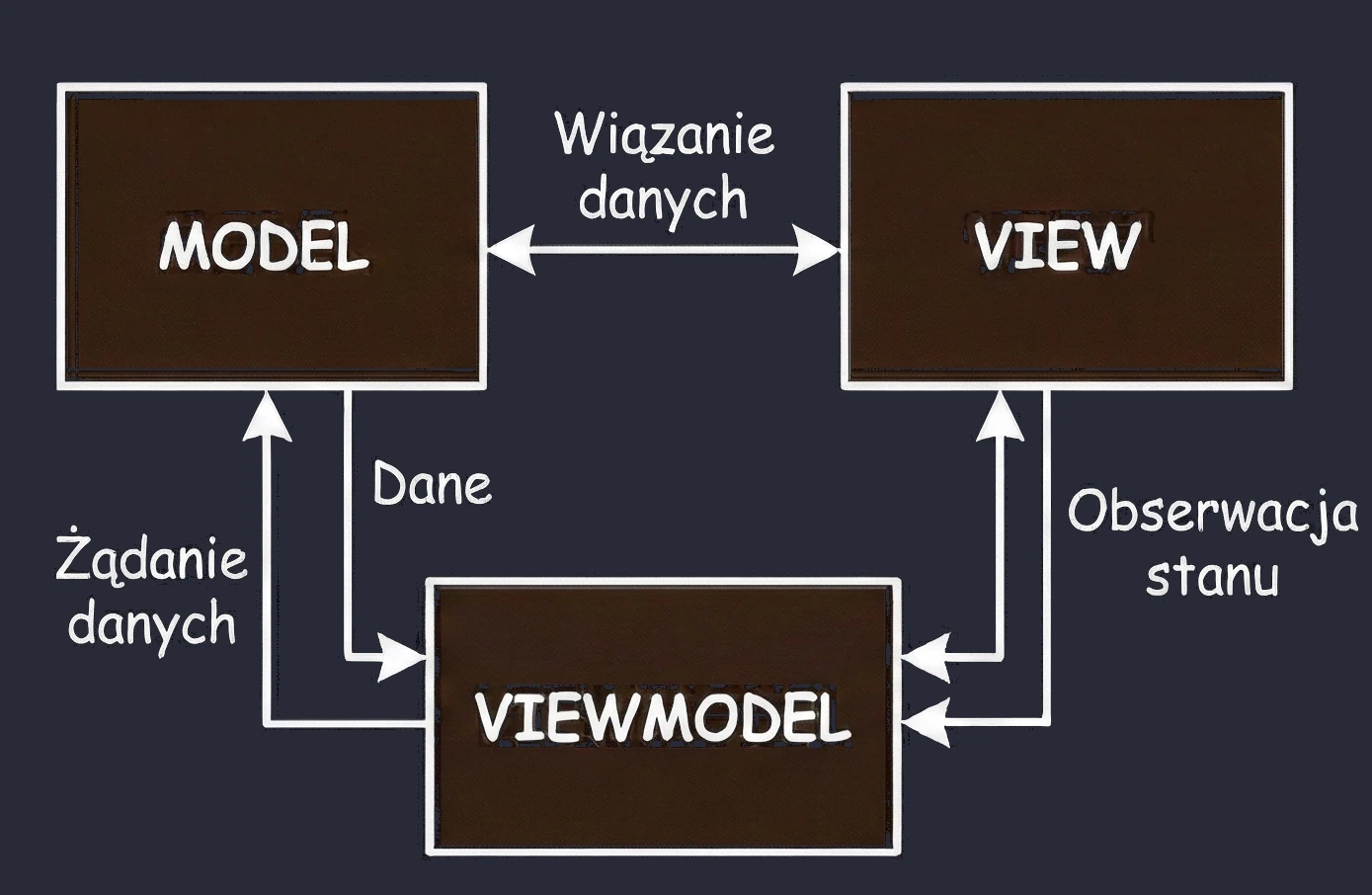 Wizualizacja wzorca Model-View-ViewModel.
