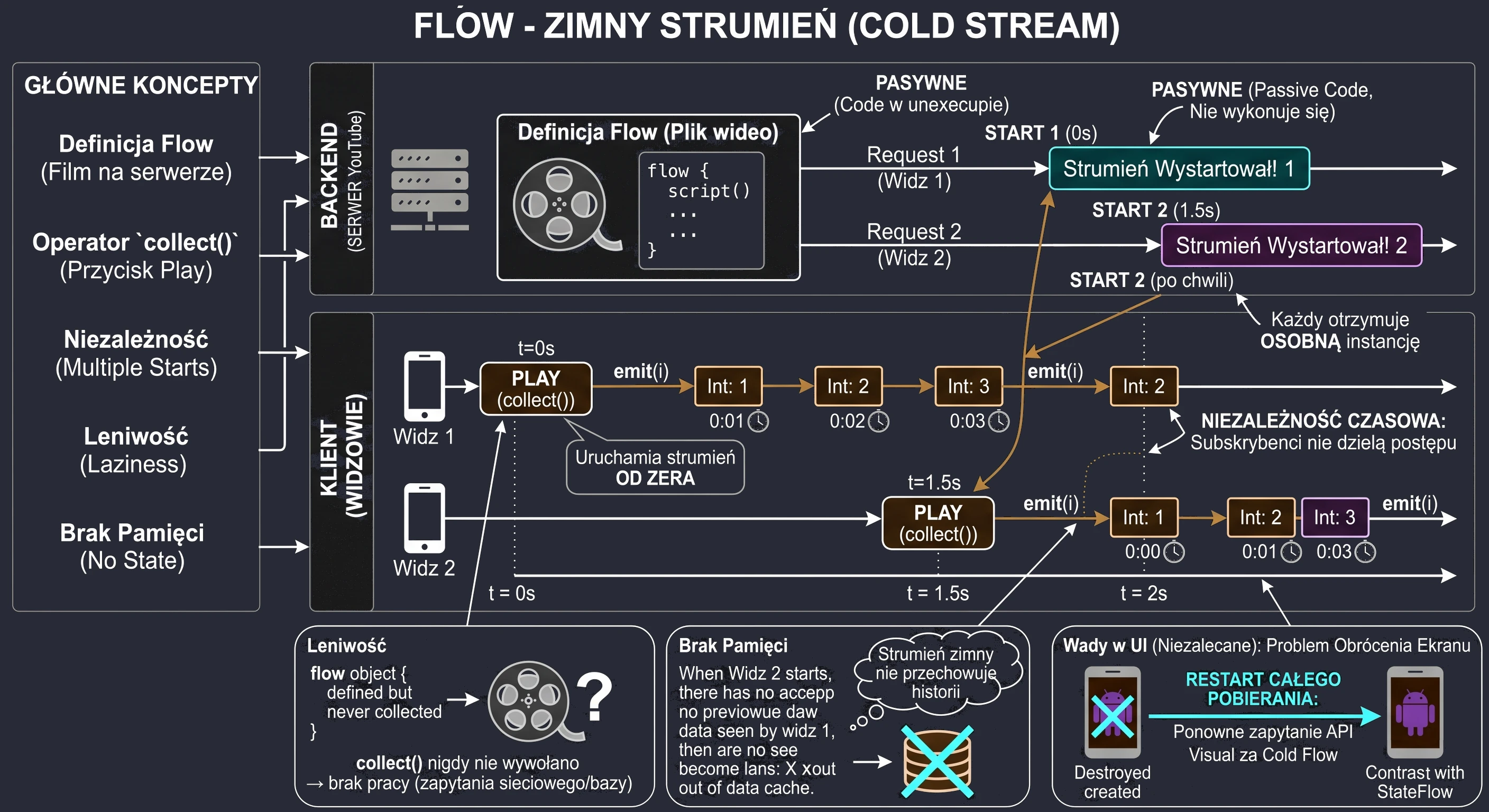 Zimny strumień.