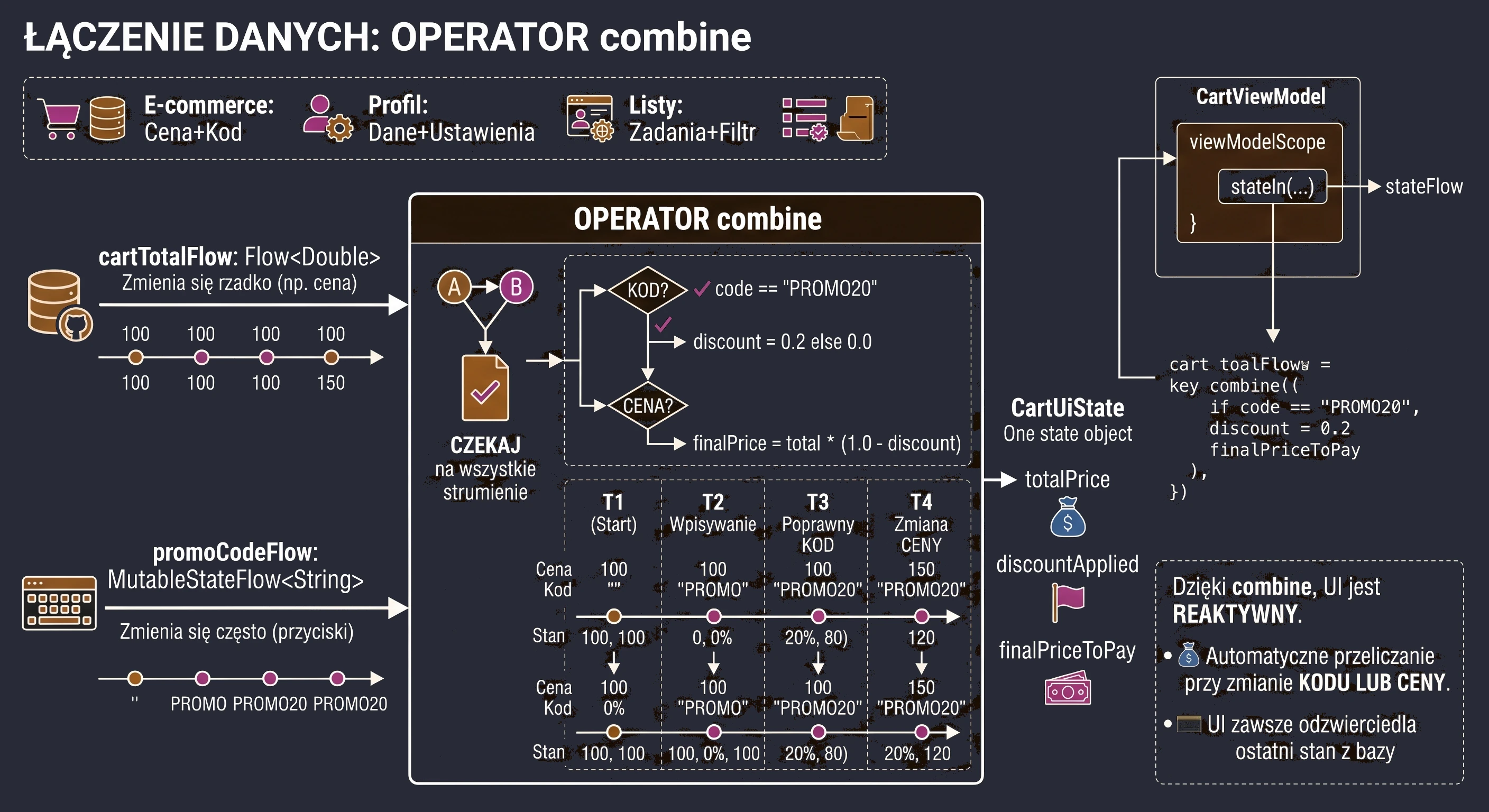 Operatory combine.