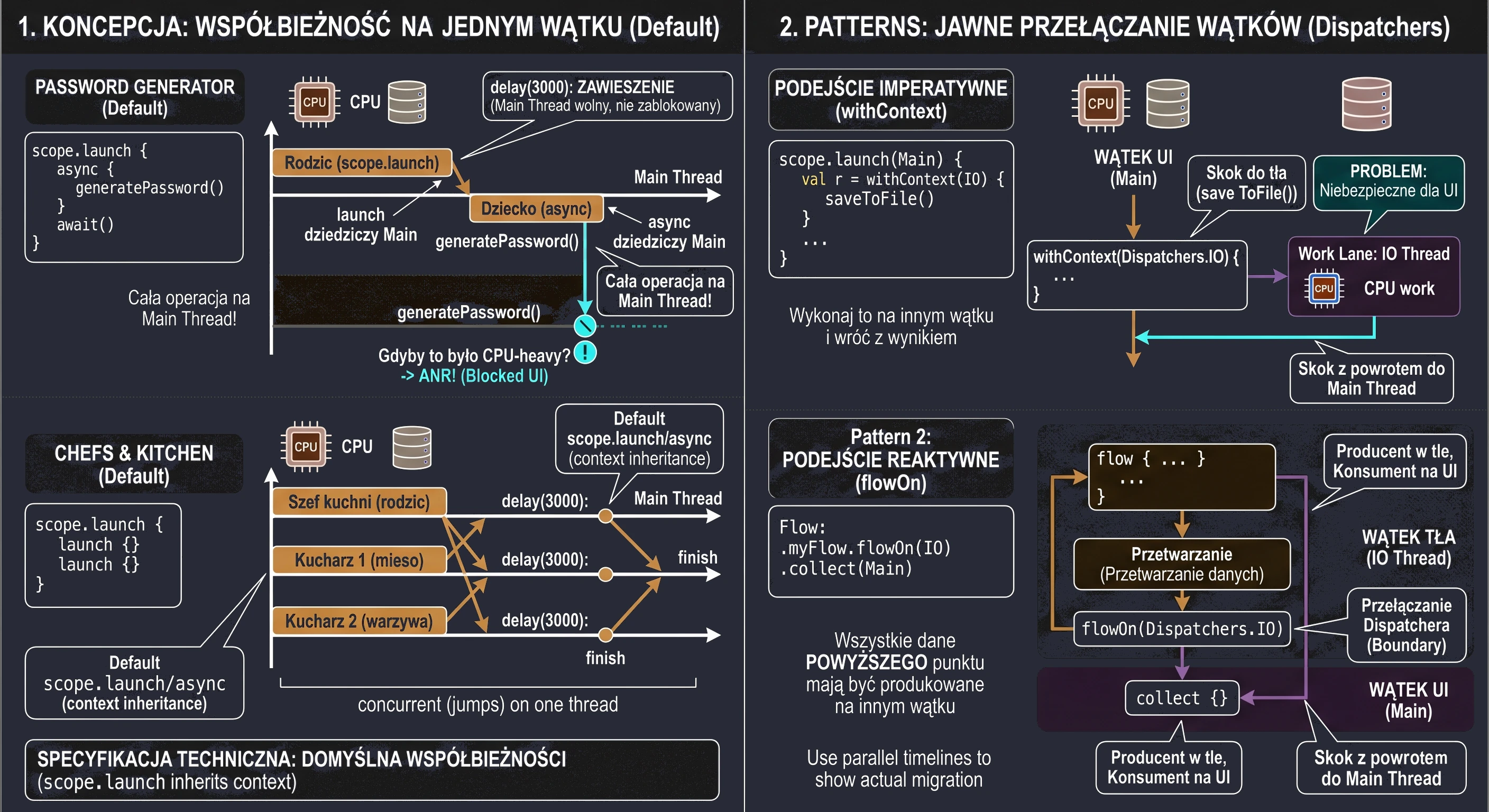 Zarządzanie wątkami.