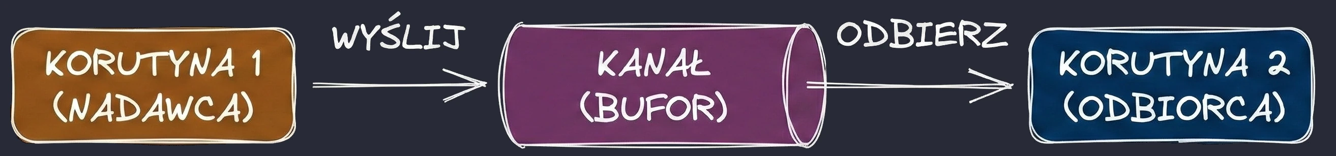Channel.