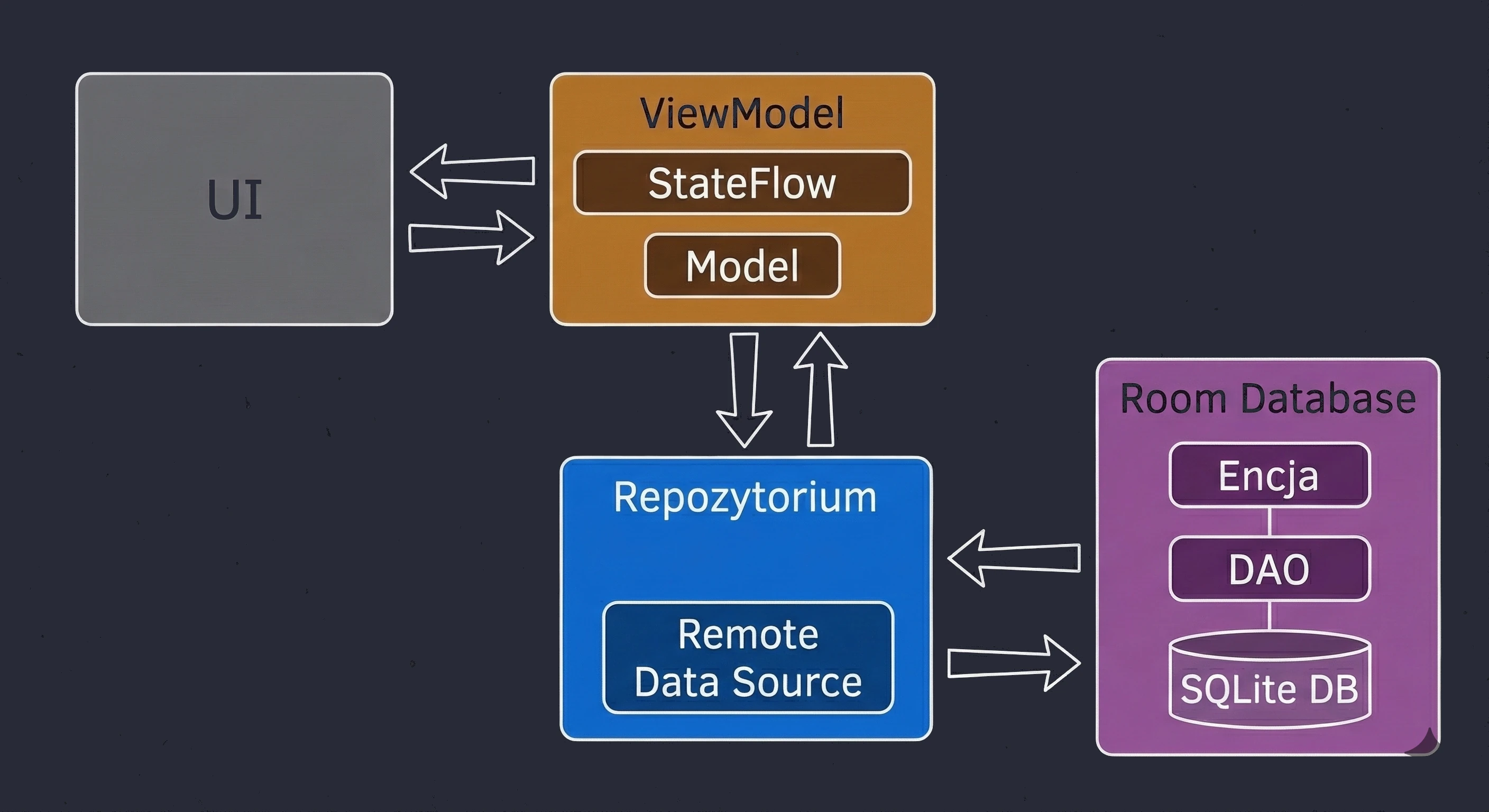 Schemat MVVM z bazą danych ROOM.