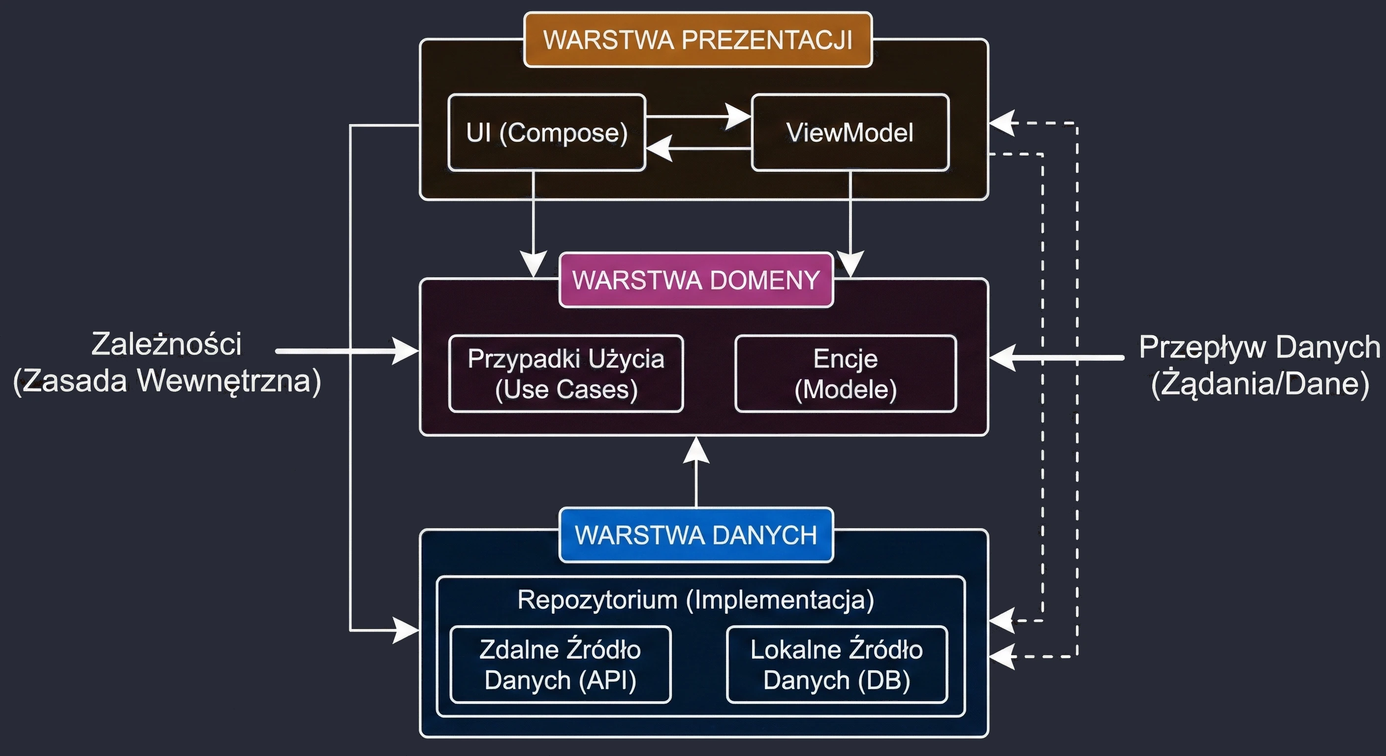 Architektura Clean MVVM: Przepływ danych odbywa się od UI do Danych, a zależności (dzięki DI) skierowane są do wewnątrz.