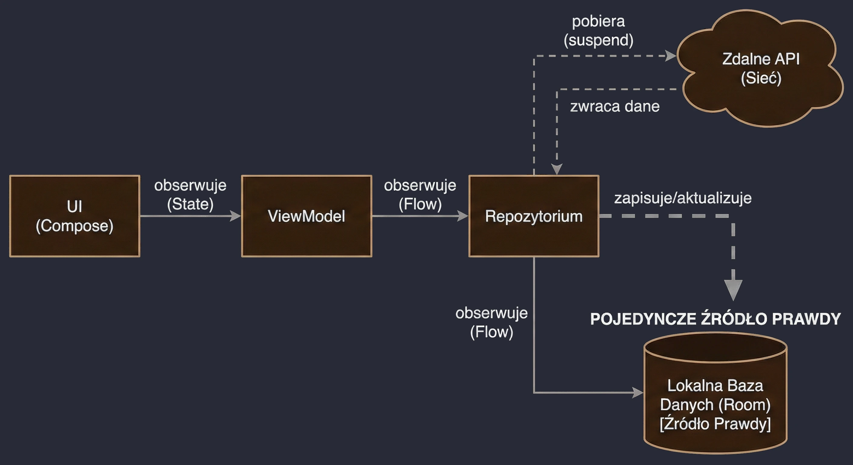 Architektura SSoT: UI obserwuje bazę danych, a sieć służy tylko do aktualizowania tej bazy w tle.