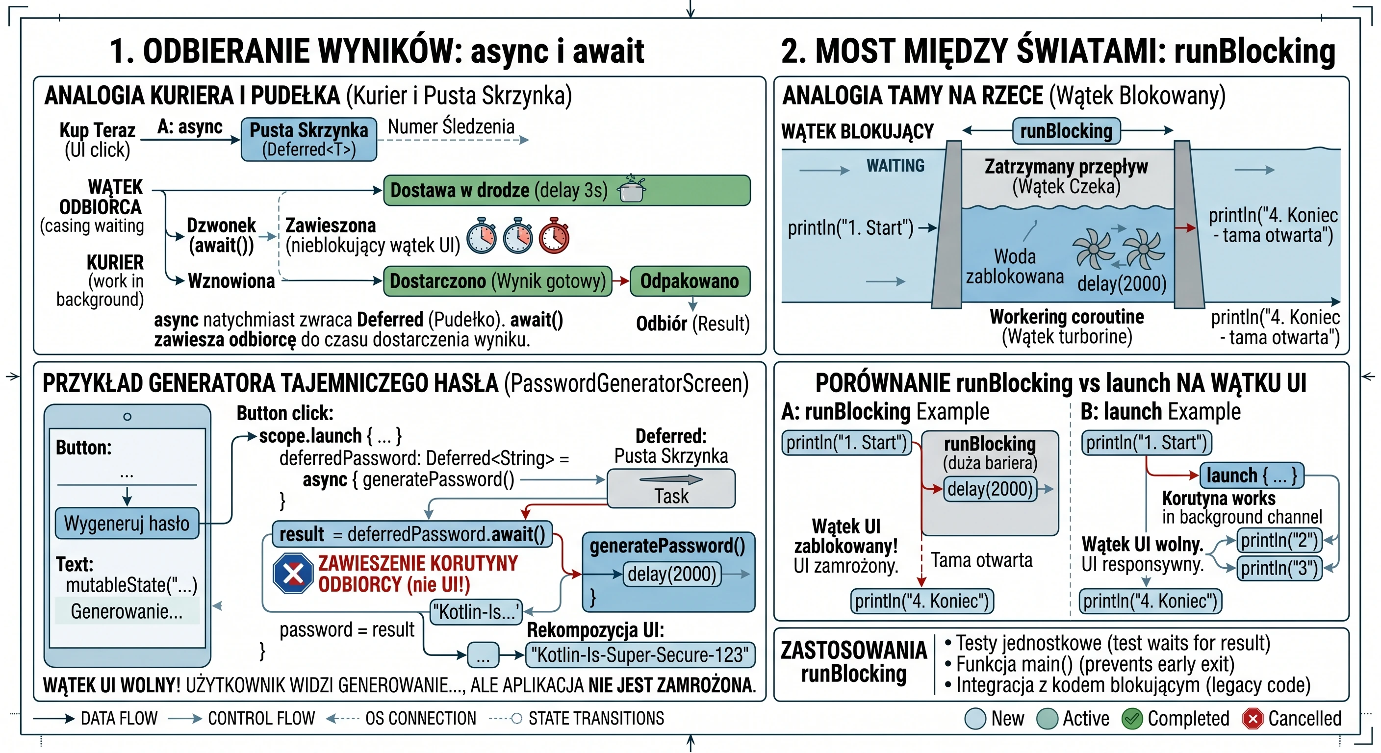 Odbieranie wyników.