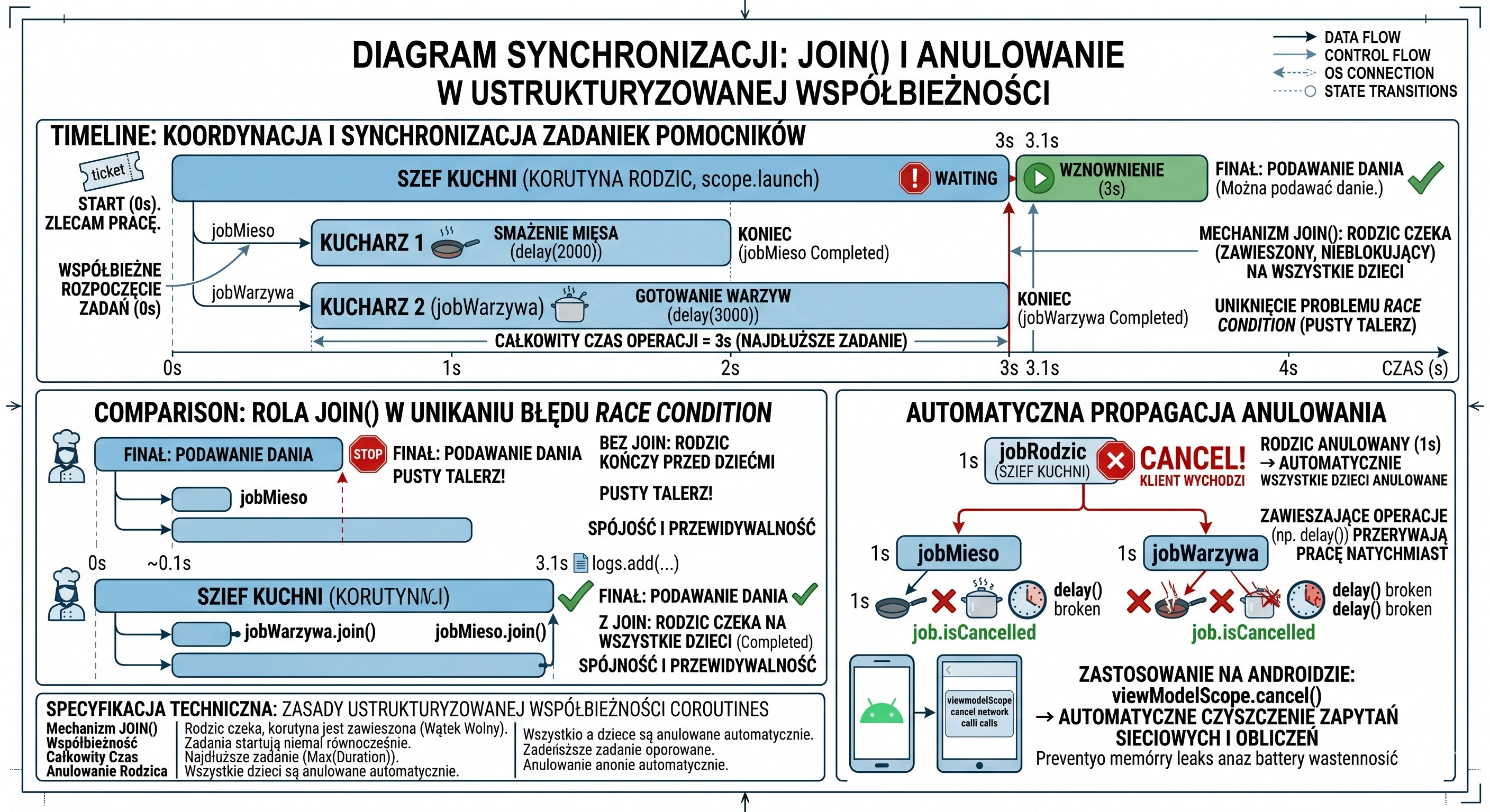 Ustrukturyzowana współbieżność.