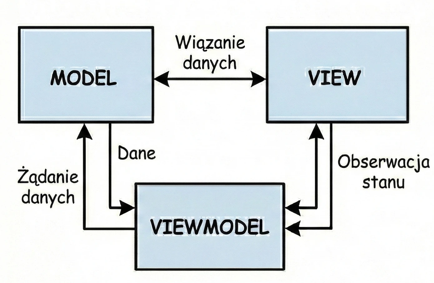 Wizualizacja wzorca Model-View-ViewModel.