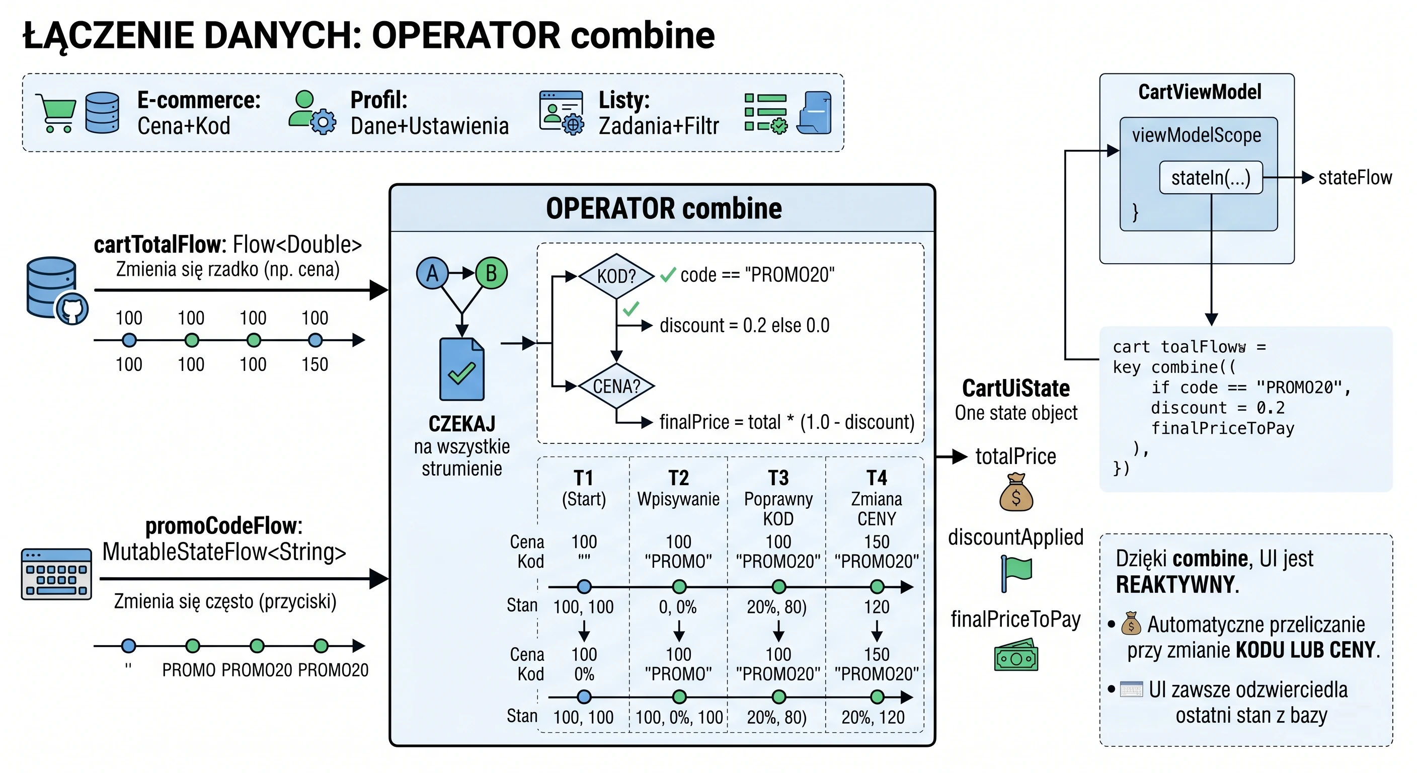 Operatory combine.