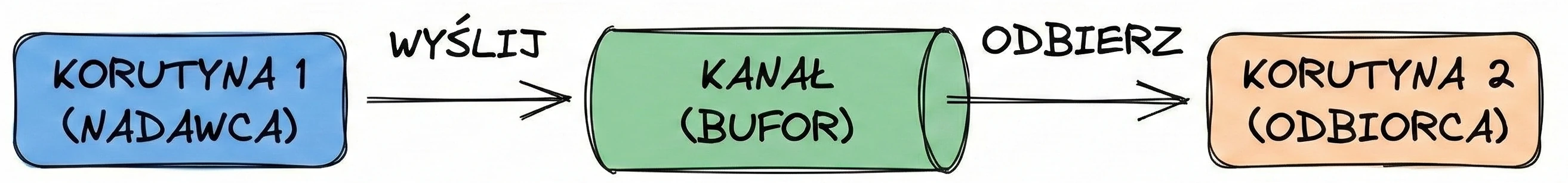 Channel.